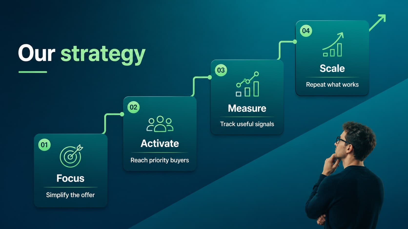 Strategy slide displaying four connected priorities for a modern startup strategy deck.