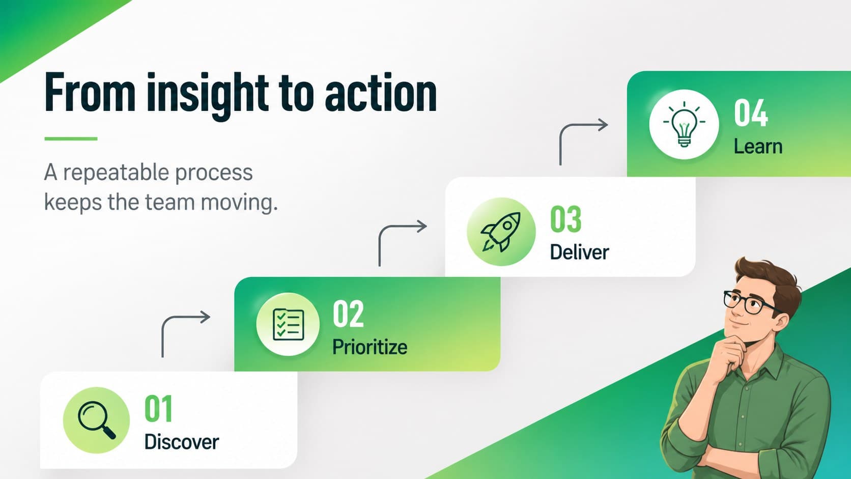 Process slide illustrating a four-step workflow with green arrows and clean business labels.