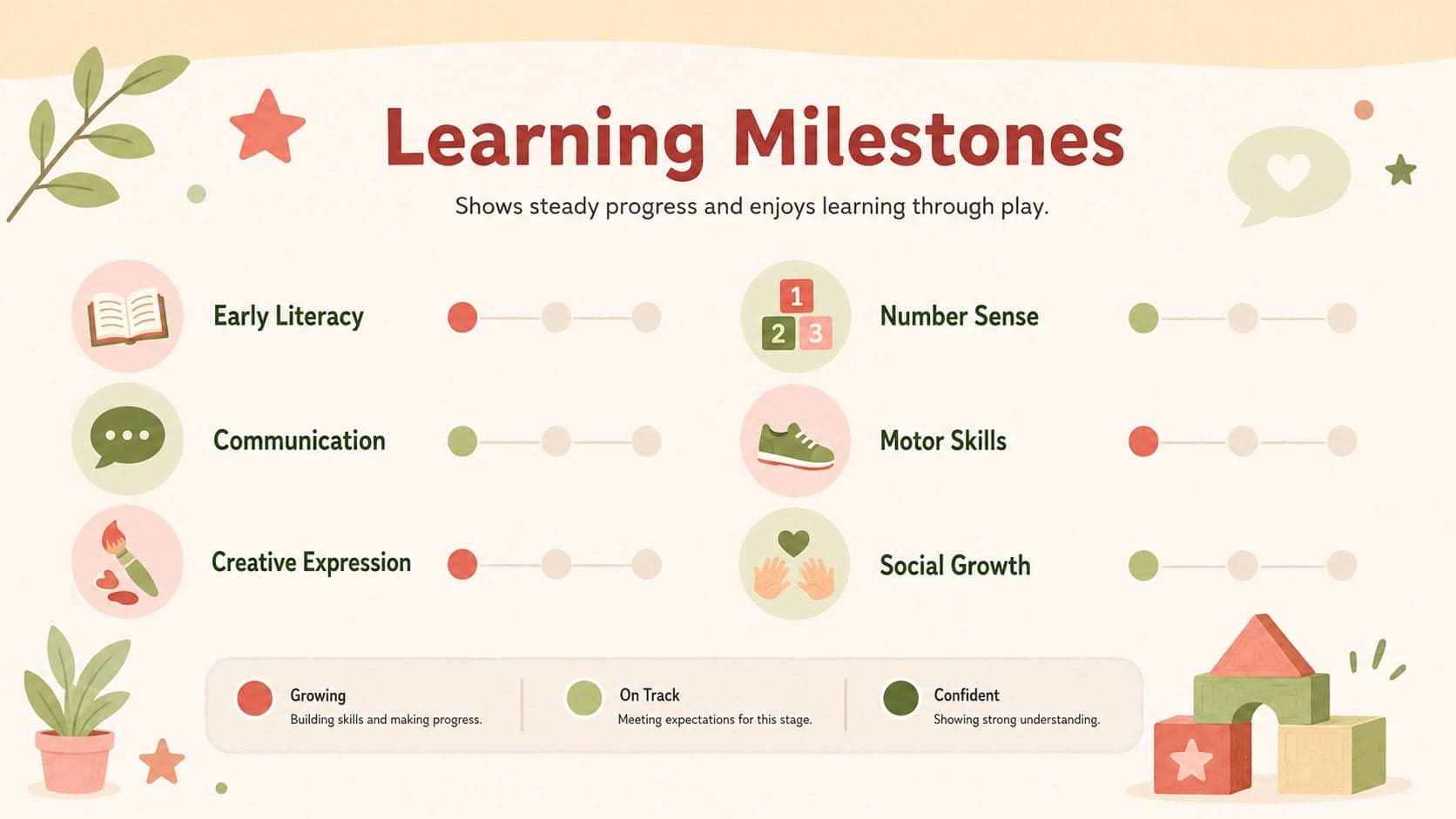 Early childhood skills report slide with visual ratings for literacy, numeracy, communication, and development.