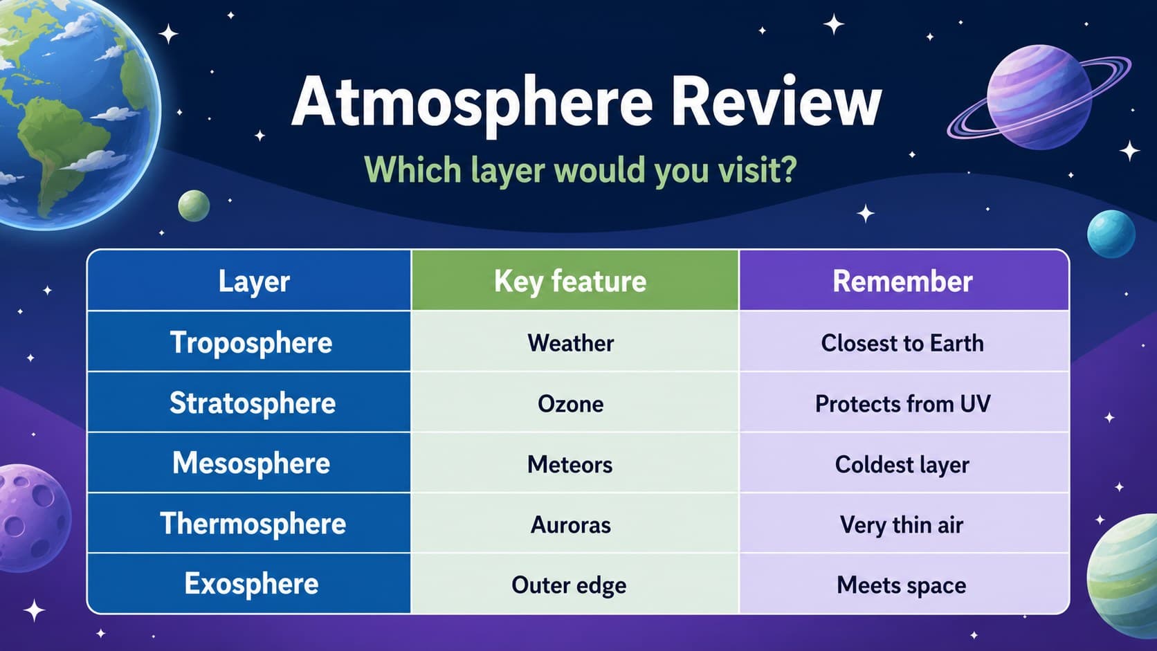 Final review slide summarizing atmosphere layer facts in a colorful earth science teaching aid for students.