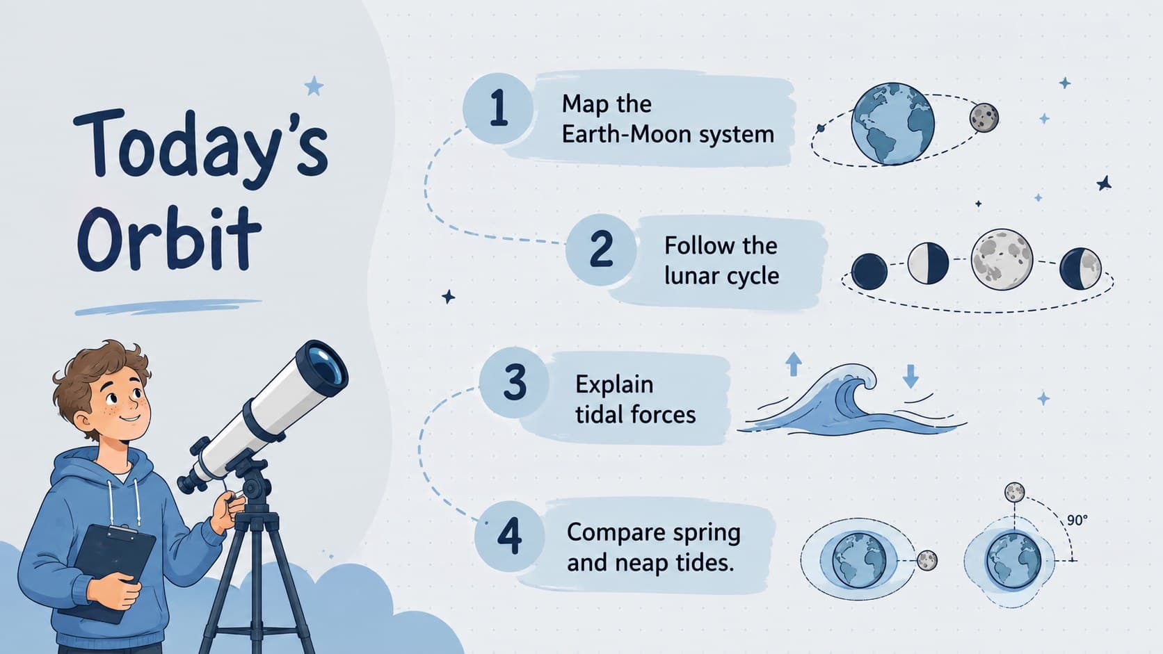 Lesson roadmap slide outlining an astronomy class about the Earth, Moon, gravity, and ocean tides.