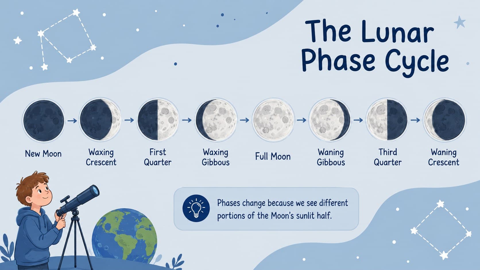 Lunar cycle science presentation slide displaying eight Moon phases around Earth.