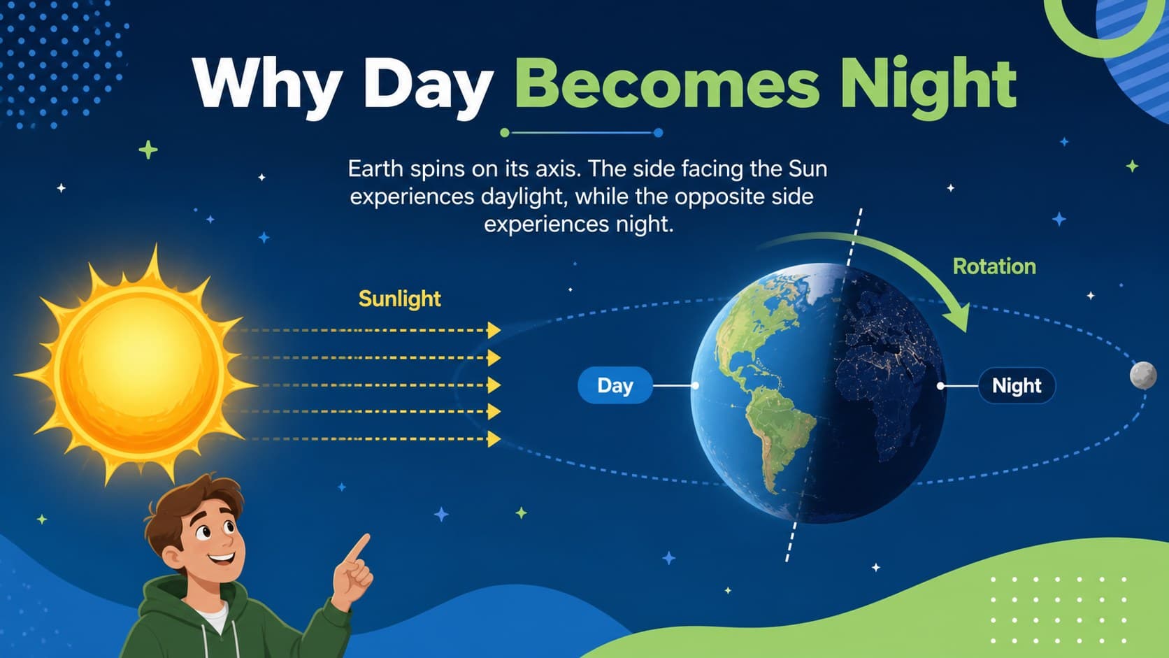 Earth rotation diagram for students showing how one side of the planet faces the Sun.