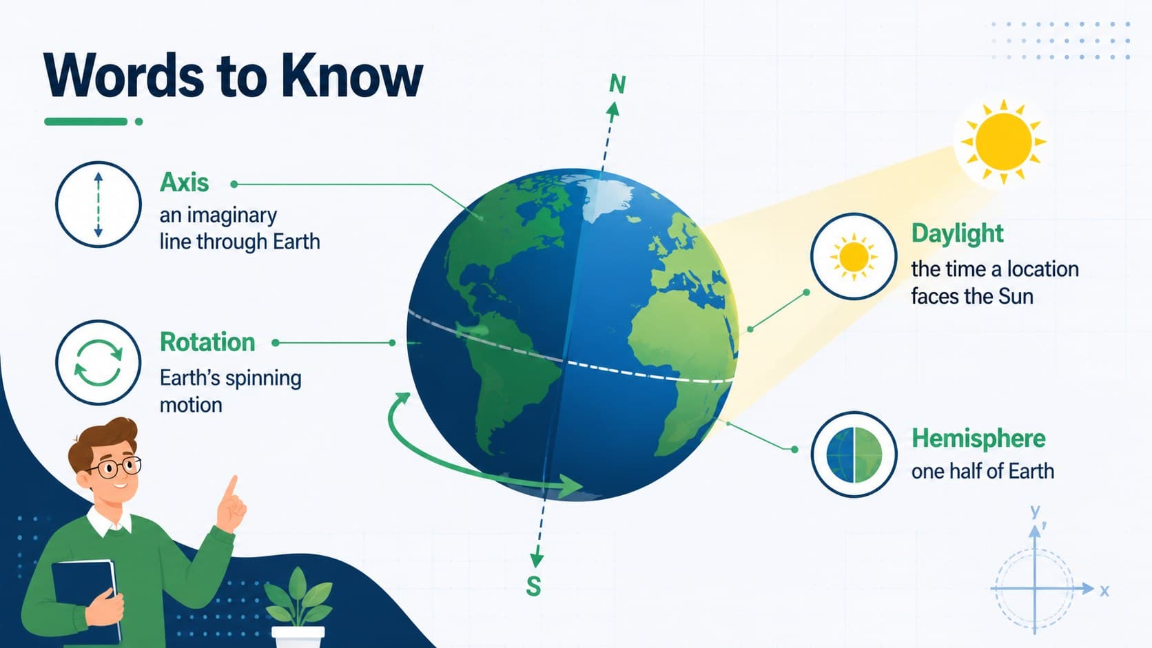 Blue-and-green astronomy slide deck page defining axis, rotation, daylight, and hemisphere.