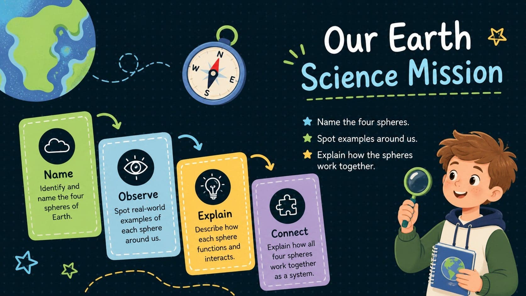 Elementary Earth systems presentation slide listing learning goals for identifying and connecting the planet's four spheres.