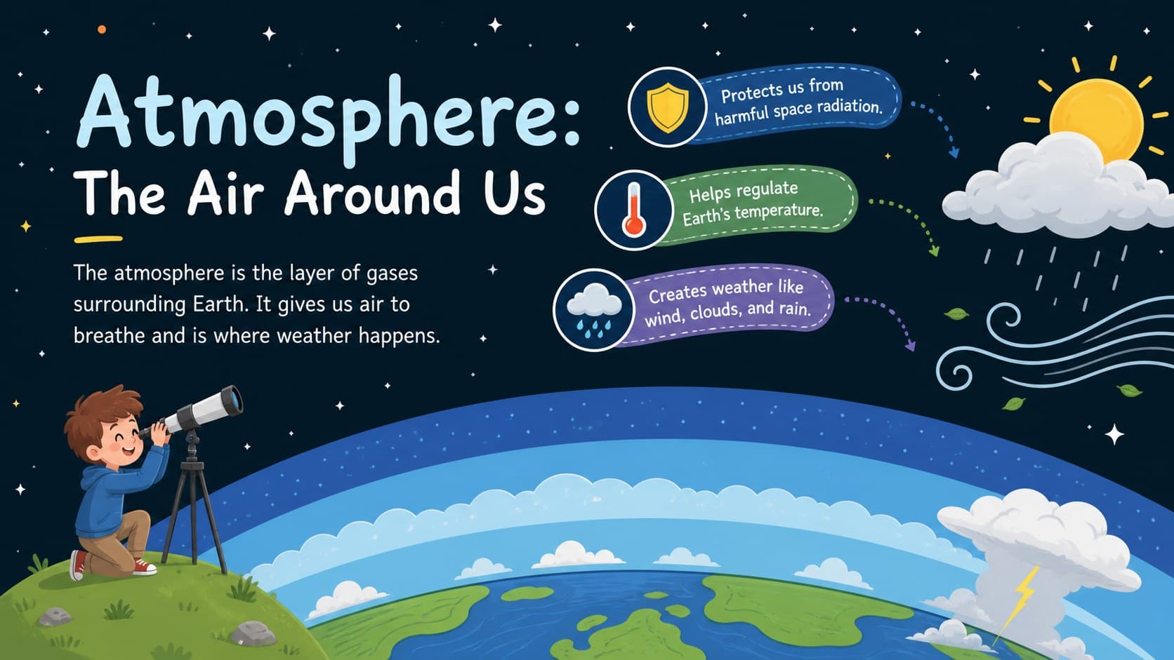 Atmosphere lesson slide explaining the layer of gases surrounding Earth with weather and cloud illustrations.