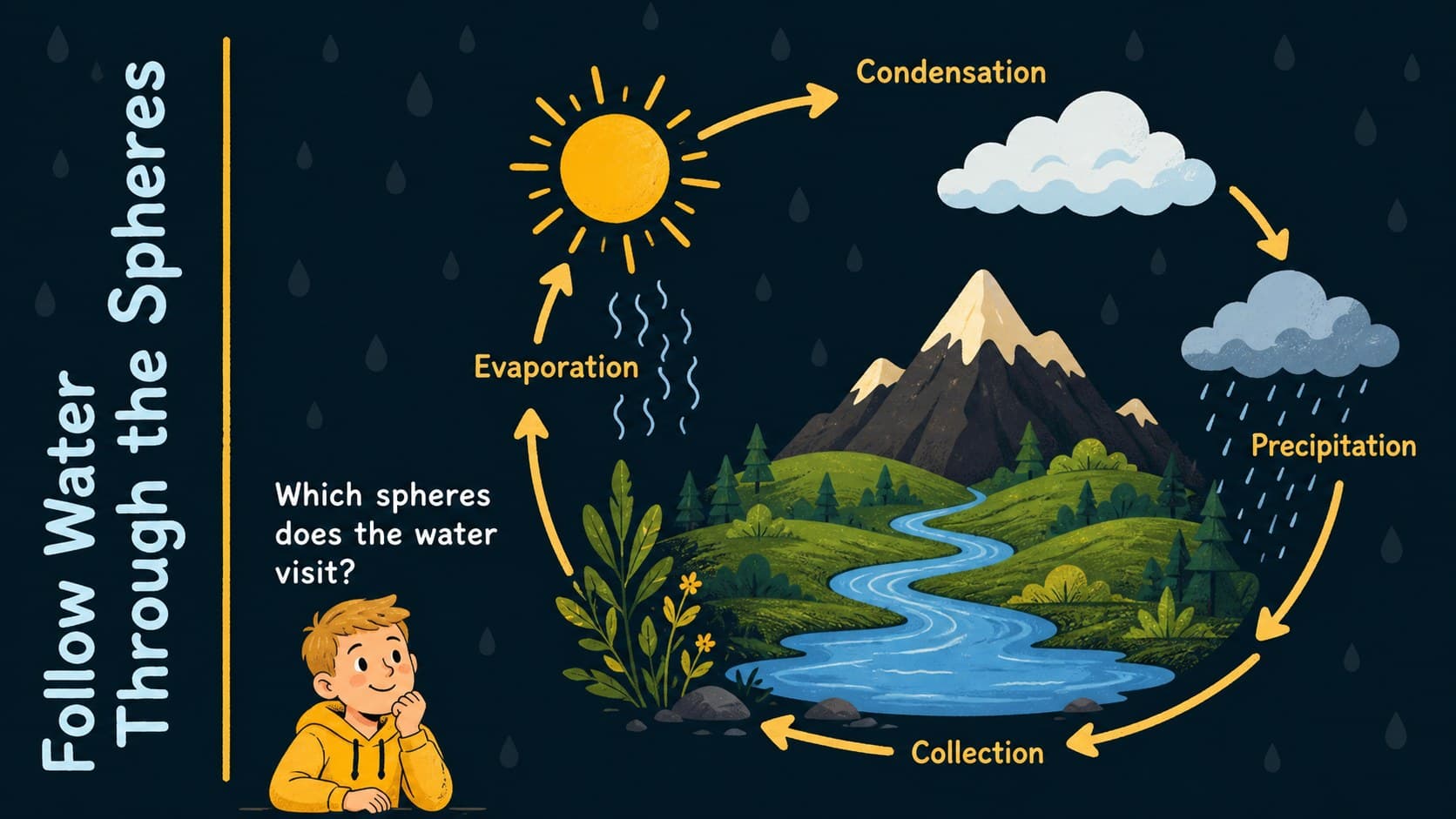 Interactive Earth science lesson for kids tracing evaporation, condensation, precipitation, and collection through the four spheres.