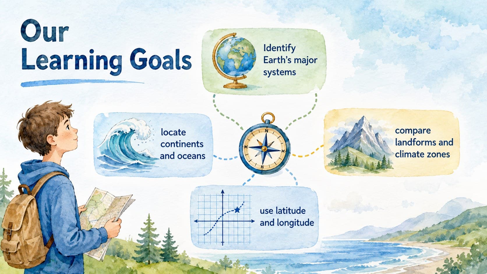 Pastel watercolor geography lesson slide outlining learning goals for studying Earth systems.