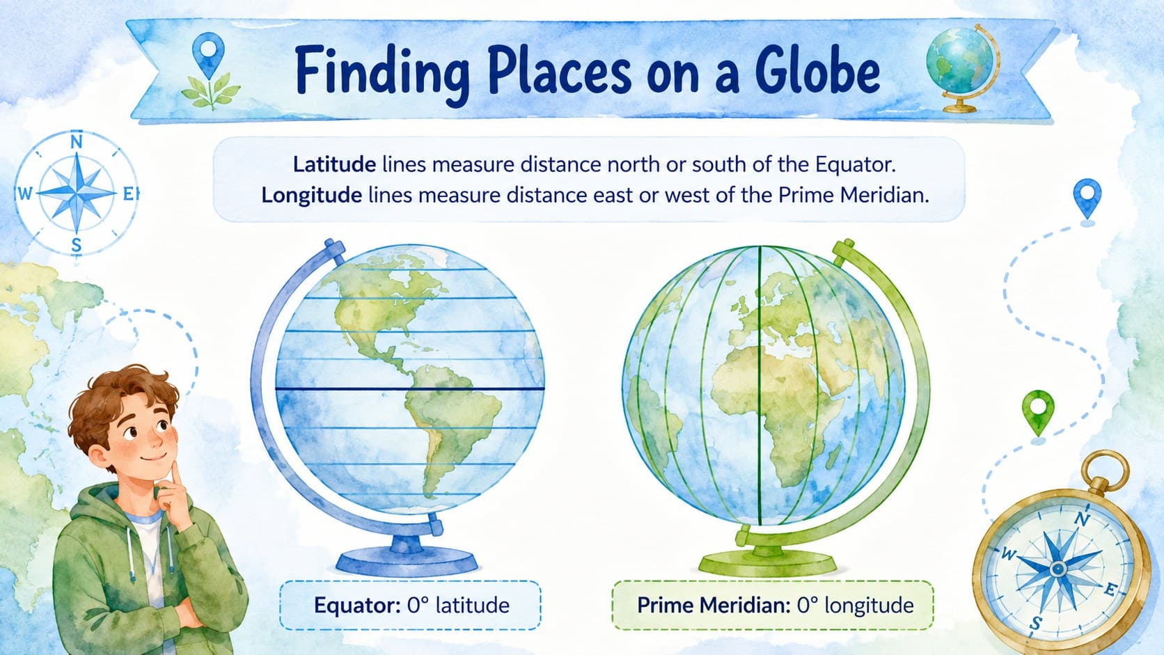 Middle school map skills slide explaining latitude and longitude on a watercolor globe.