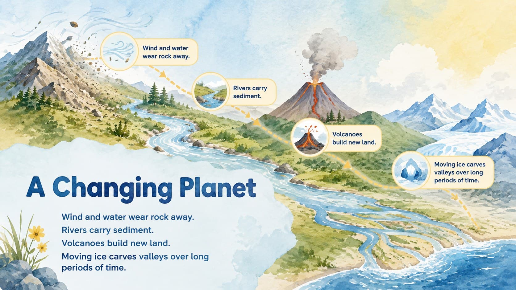 Watercolor geography slide illustrating mountains, rivers, erosion, and changing landscapes.