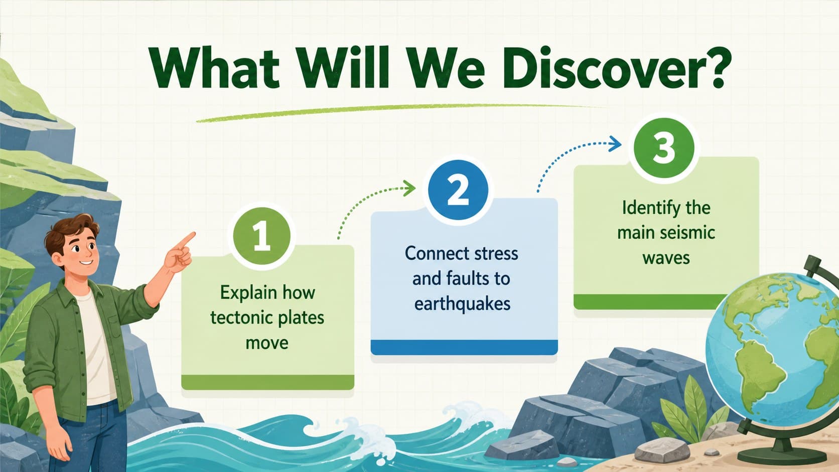 Earthquake lesson objectives slide outlining plate movement, faults, and seismic waves.