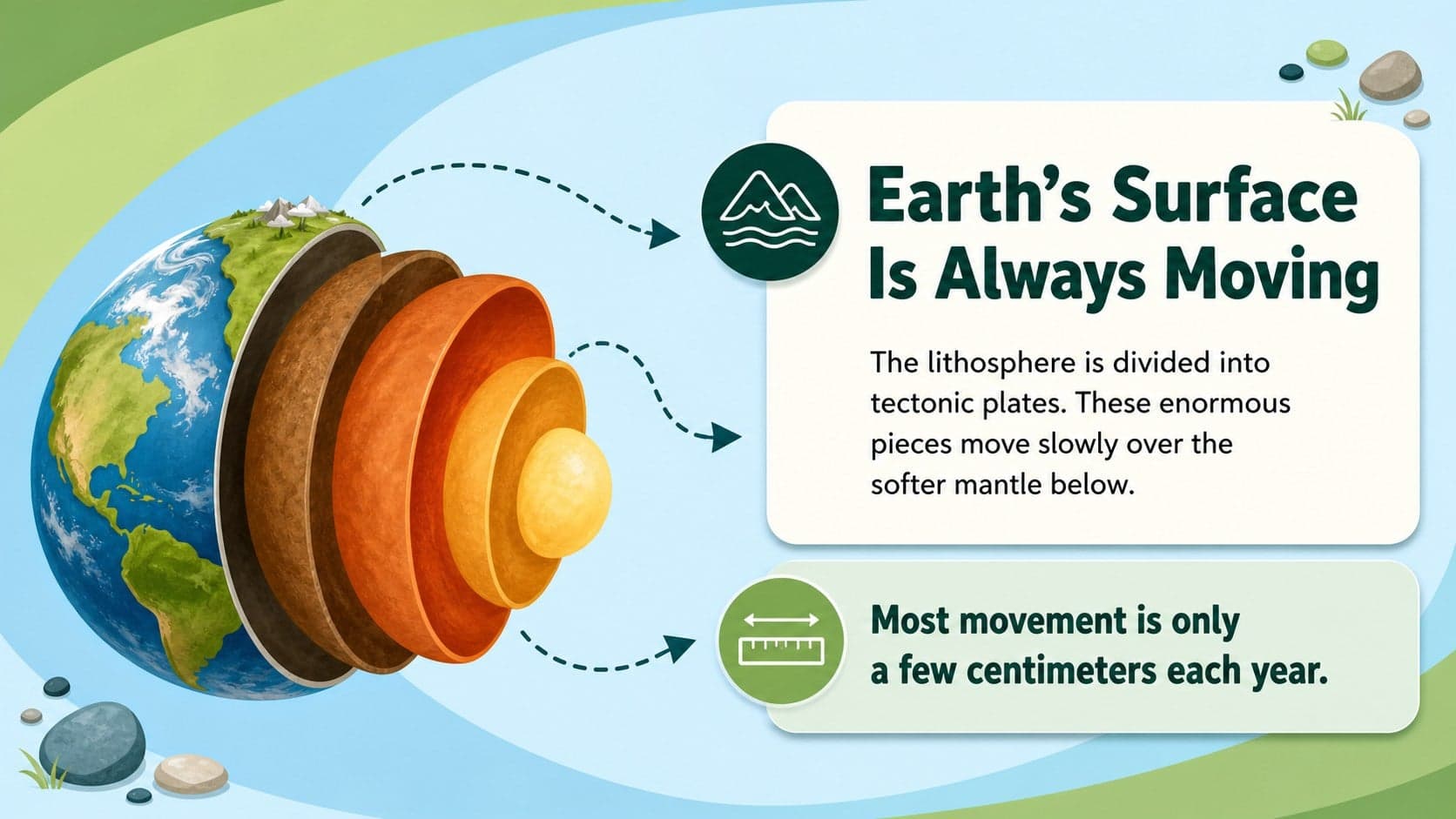 Plate tectonics earthquake presentation slide explaining Earth's moving outer shell.