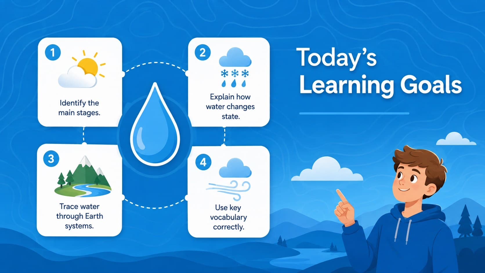 Learning goals slide for a visual water cycle lesson with four blue illustrated objective markers.