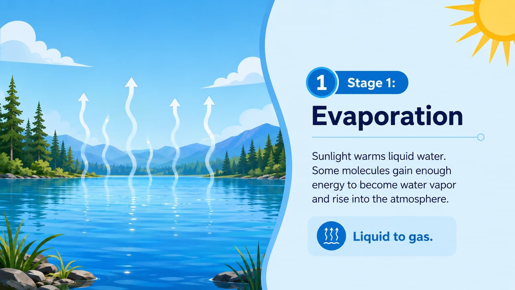 Evaporation lesson slide illustrating solar energy lifting water vapor from a blue lake.