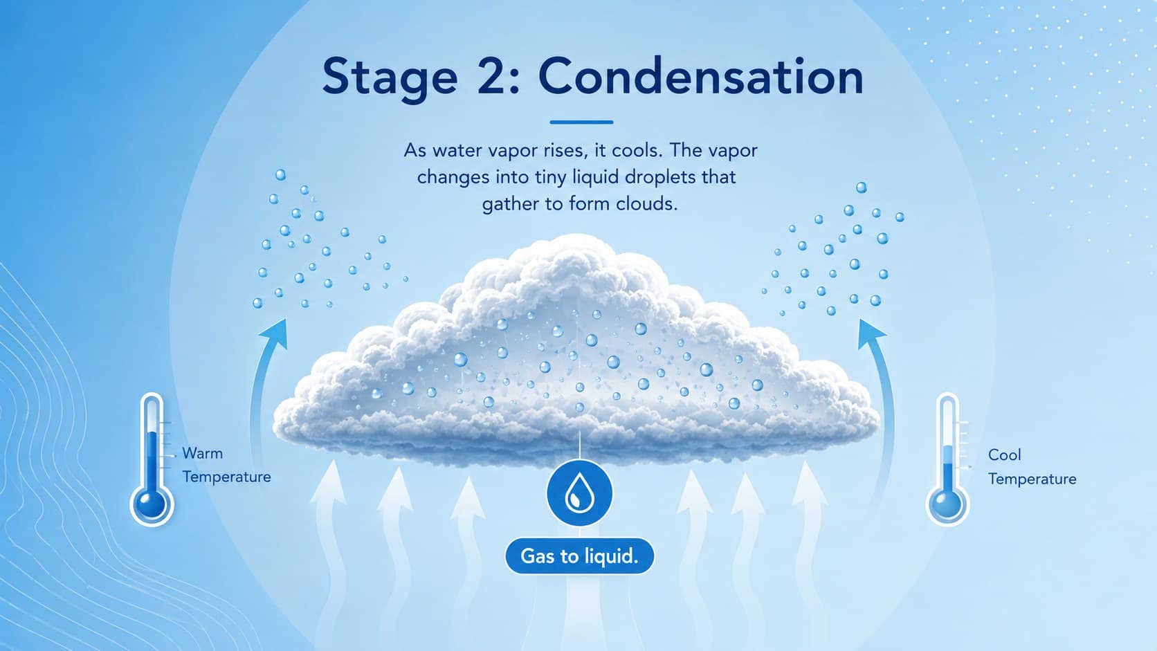 Condensation science slide showing cooling water vapor forming droplets and blue clouds.