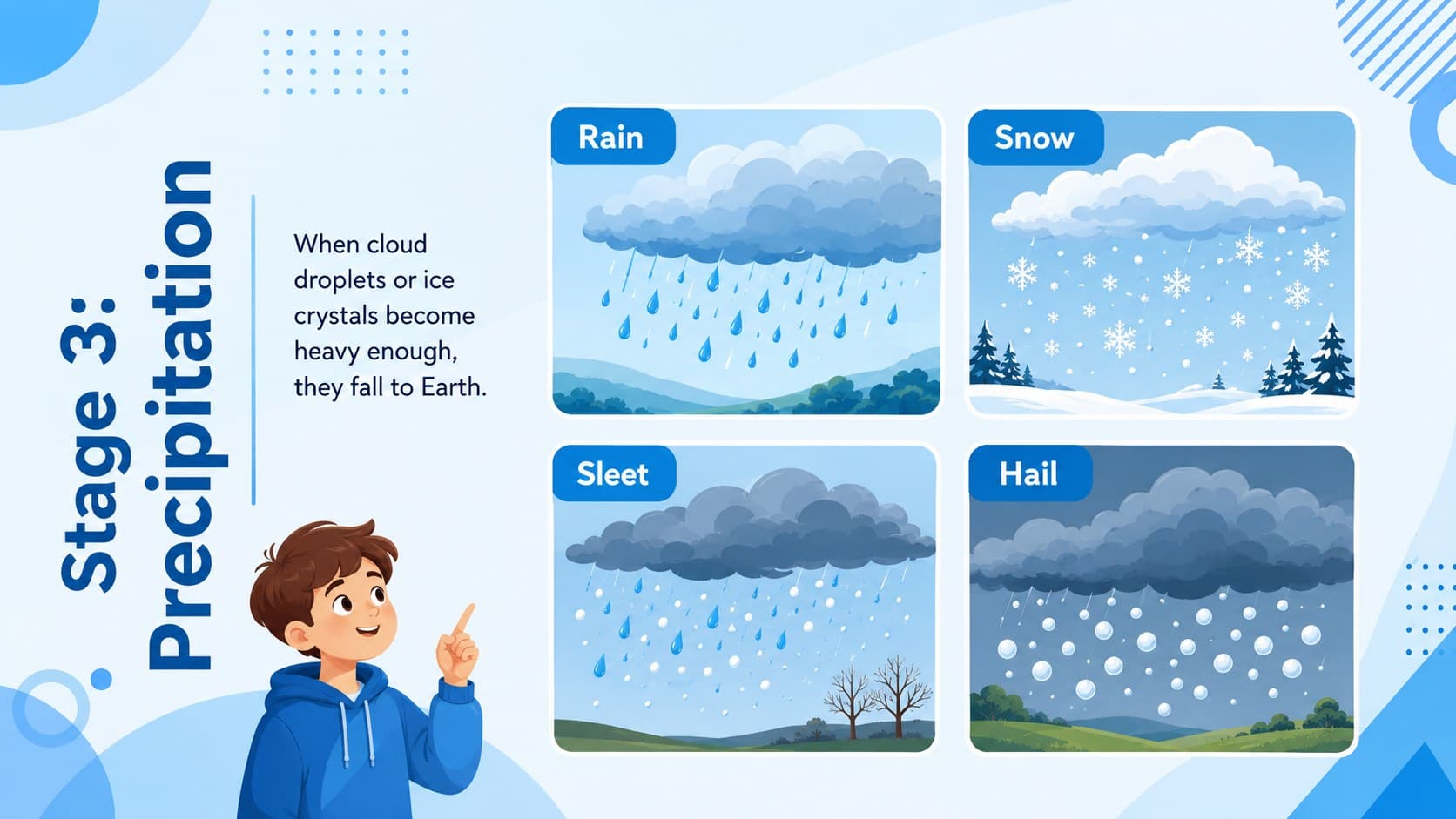 Precipitation classroom lesson template displaying rain, snow, sleet, and hail examples.