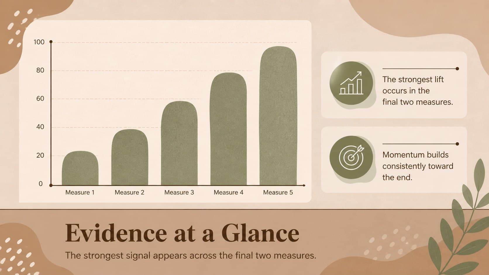 Data slide showing a warm-toned chart and evidence callouts for an earthy research presentation.