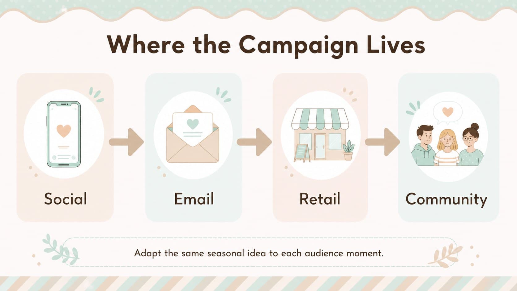 Channel planning slide mapping Easter campaign content across social, email, retail, and community touchpoints.