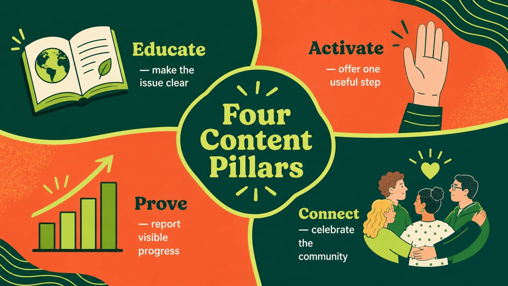 Content pillars layout for an eco awareness marketing presentation covering education, action, proof, and community.