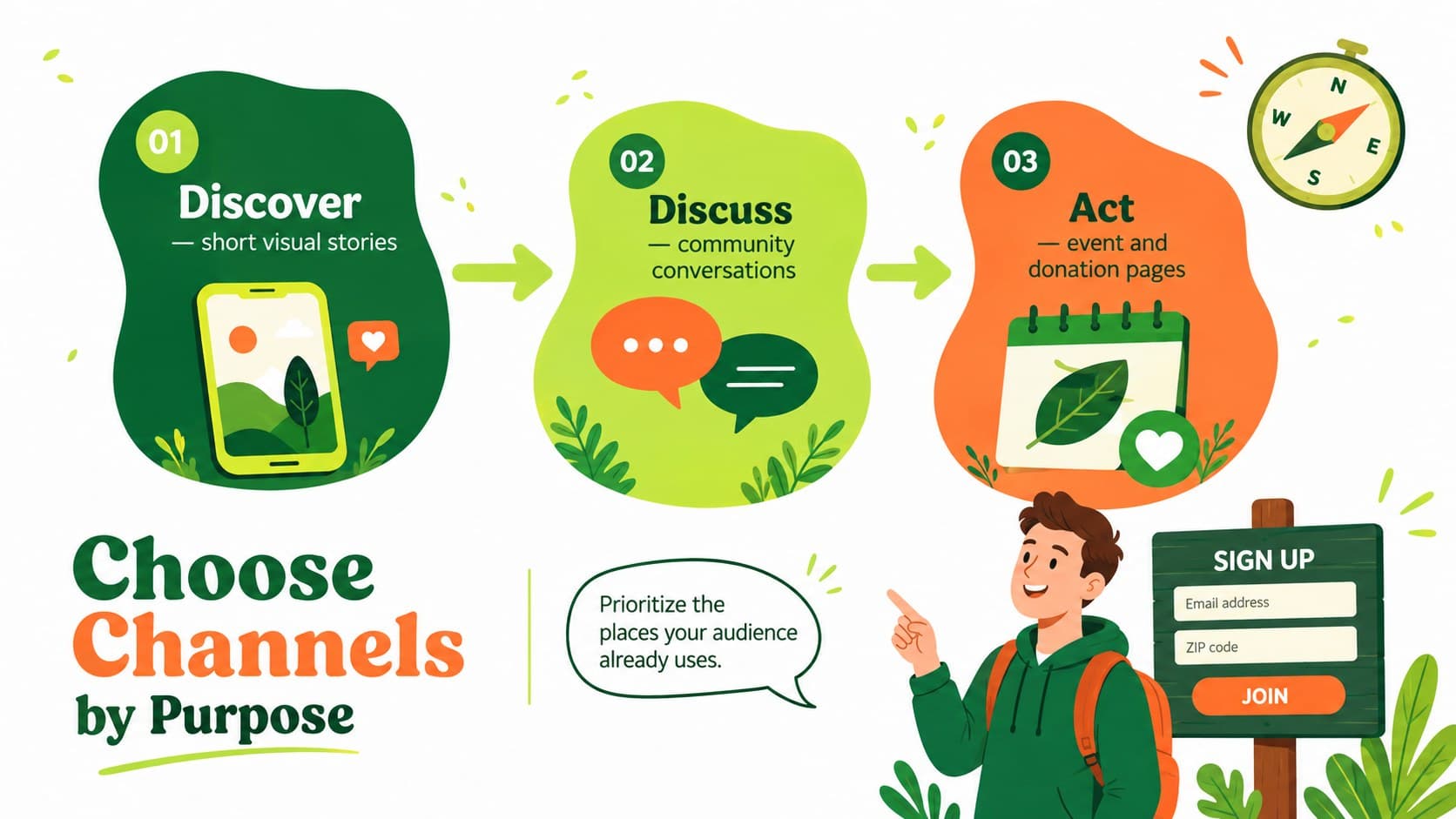 Channel mix slide mapping discovery, conversation, and action across a sustainability outreach campaign.