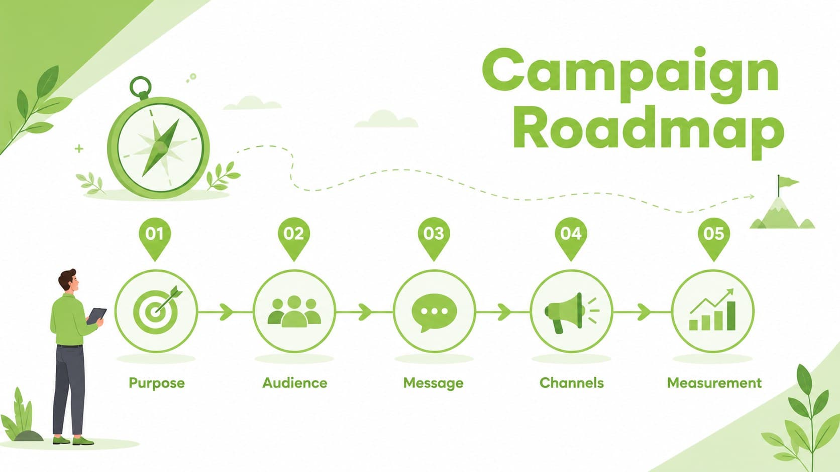 Eco campaign strategy agenda slide showing five stages of a sustainable marketing plan.