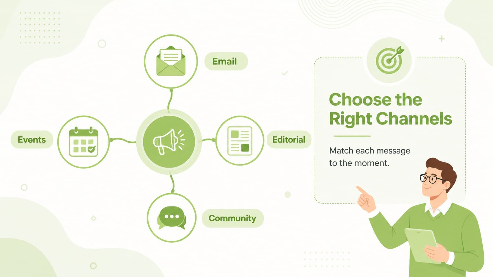 Green communication plan template slide mapping campaign content to four marketing channels.