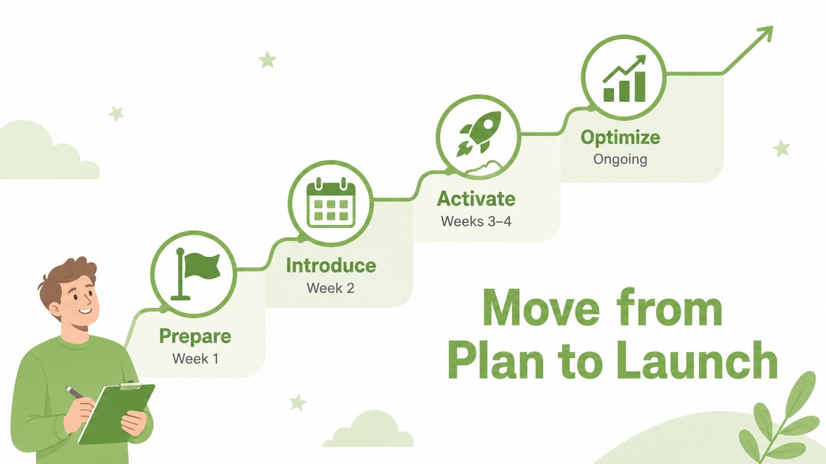 Sustainable product launch presentation slide with a four-phase campaign timeline.