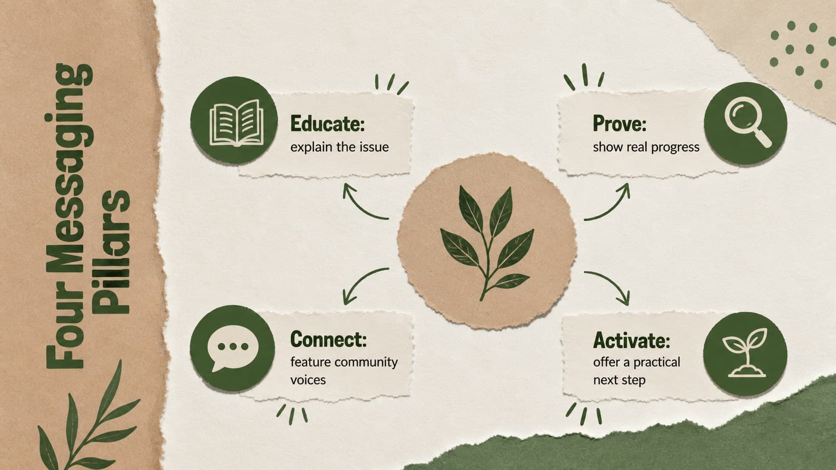 Messaging pillars slide organizing a sustainable brand content plan into education, proof, community, and action.