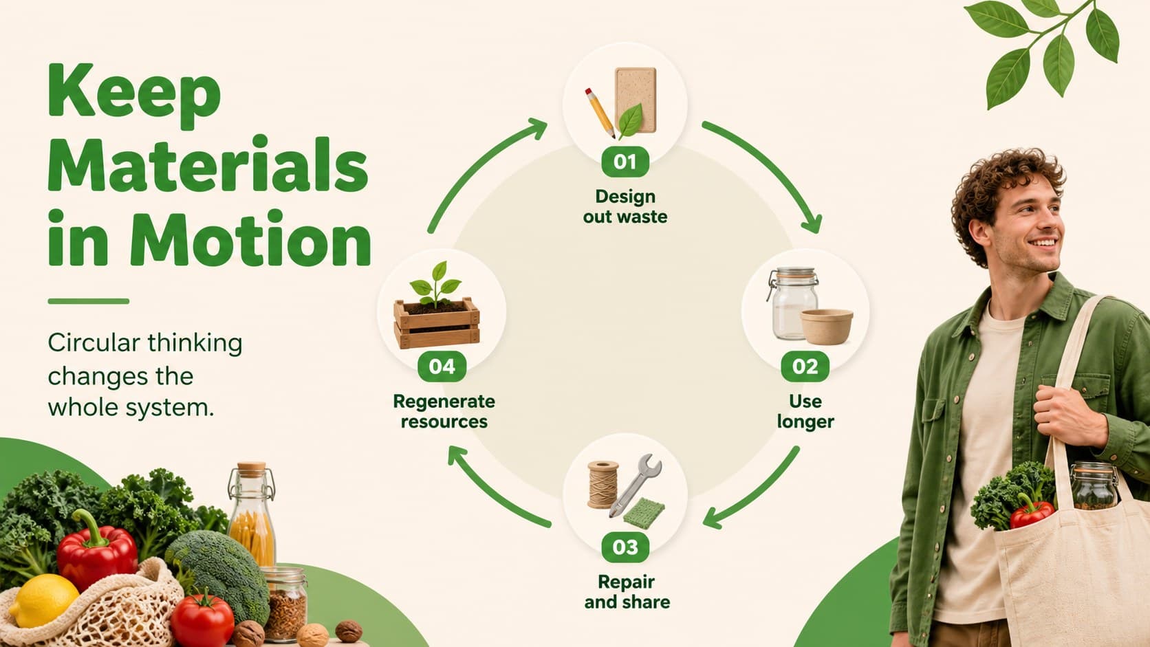 Circular economy concept slide connecting design, use, repair, and regeneration.