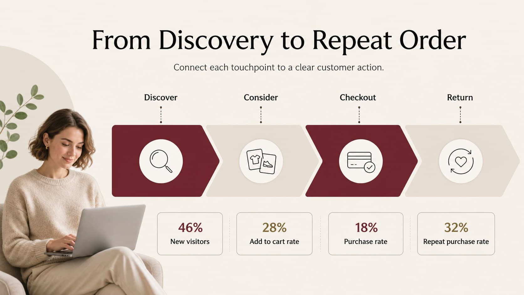 Customer journey funnel presentation slide showing ecommerce stages from discovery through retention.
