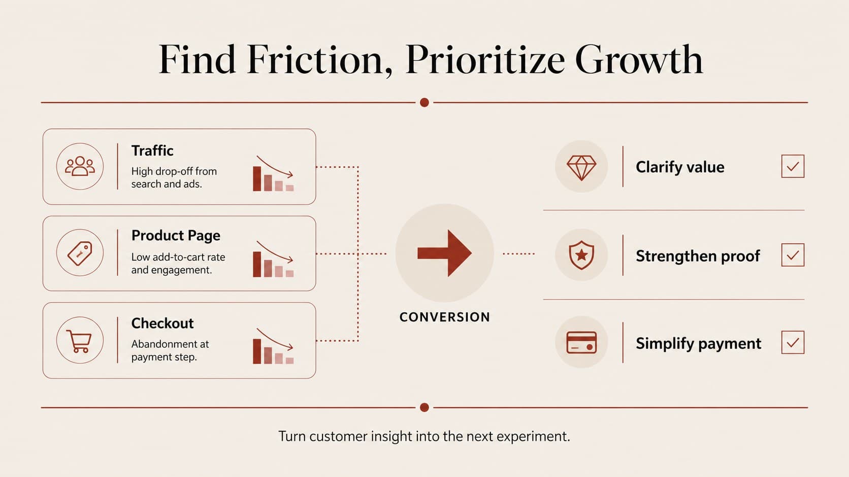 Ecommerce conversion rate presentation slide organizing friction points and growth actions by funnel stage.
