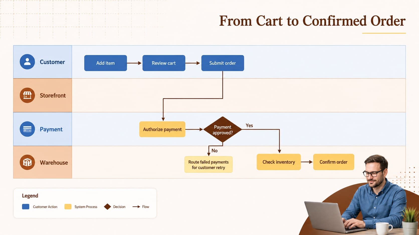 Ecommerce BPMN workflow deck slide mapping customer, storefront, payment, and warehouse handoffs.