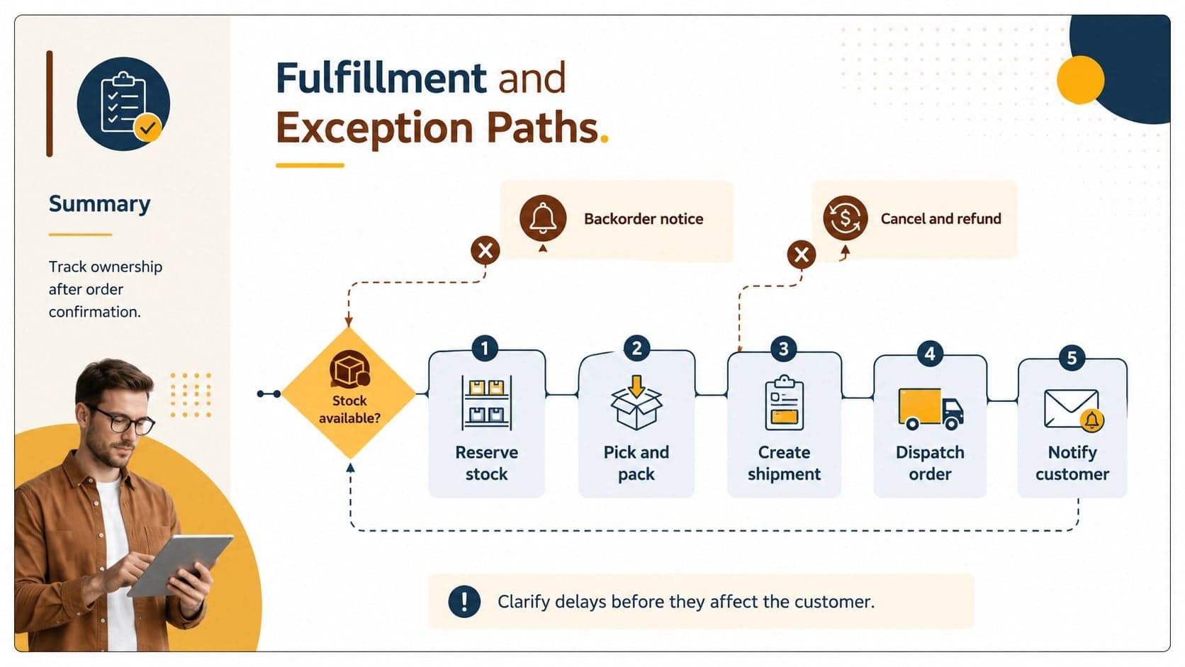 Order fulfillment process slide showing inventory checks, shipping steps, and ecommerce exception paths.