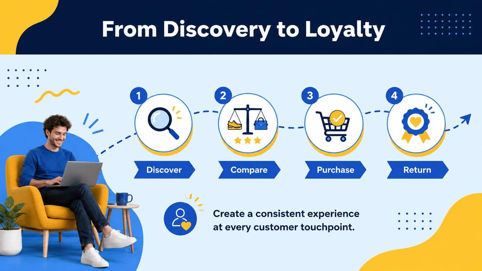 Retail customer journey template mapping discovery, consideration, checkout, and loyalty stages.