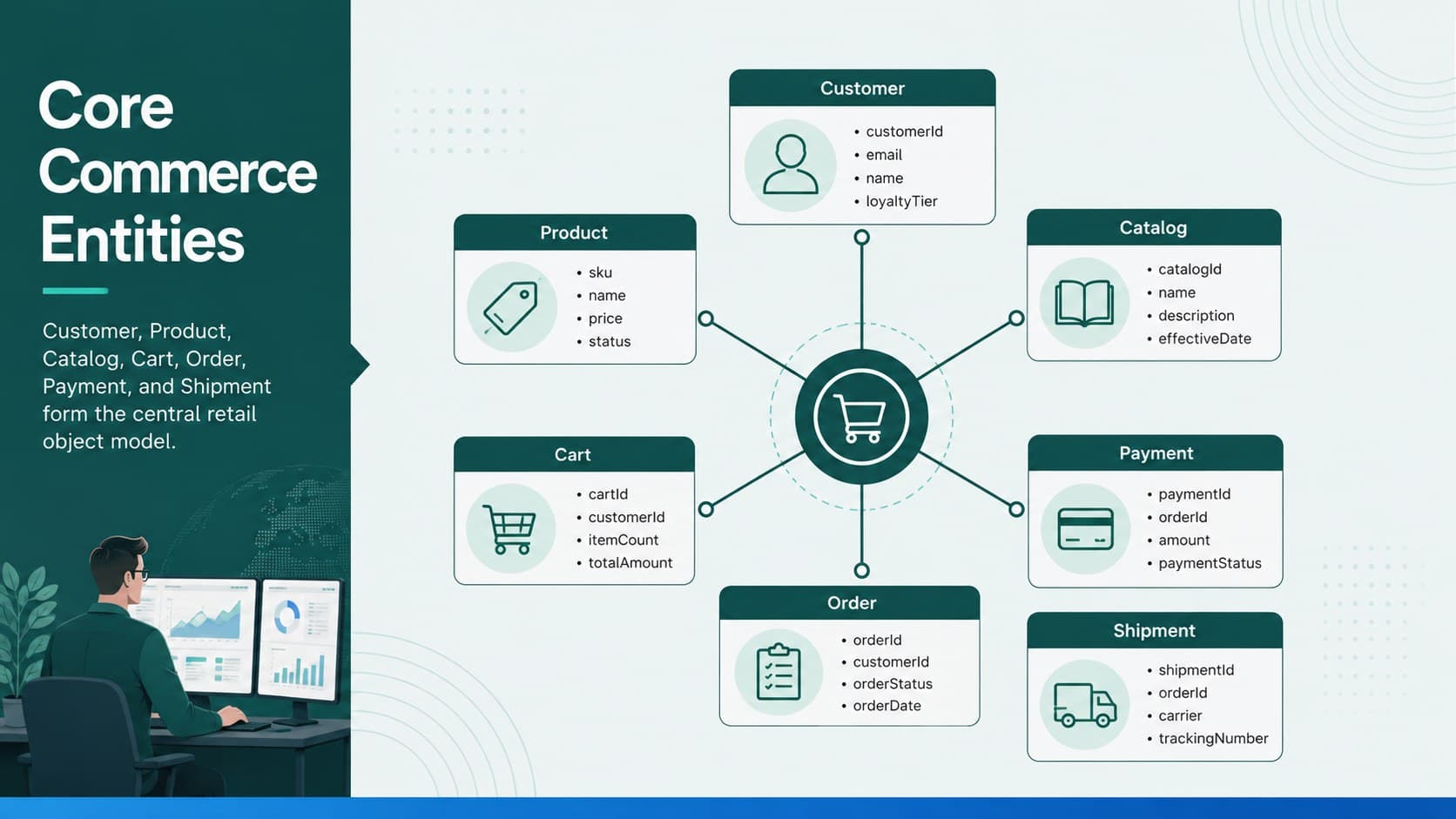 Ecommerce class diagram template showing relationships among customer, catalog, cart, order, payment, and shipment entities.