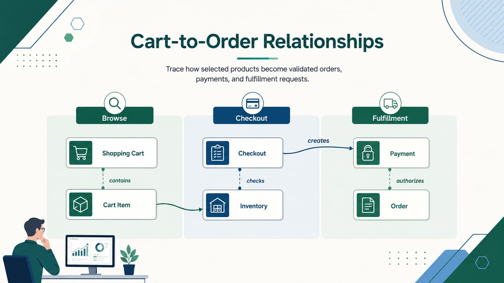 Online store UML architecture slide mapping shopping cart, inventory, checkout, payment, and order relationships.
