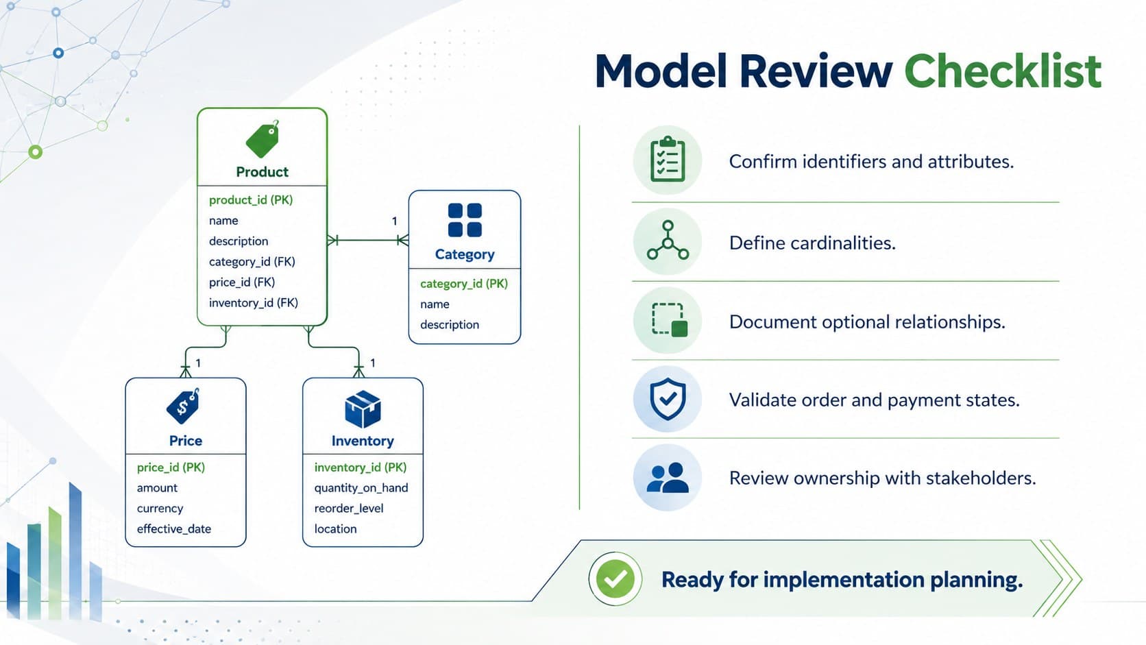 Product catalog data model slide with UML implementation notes and validation checkpoints for an ecommerce platform.