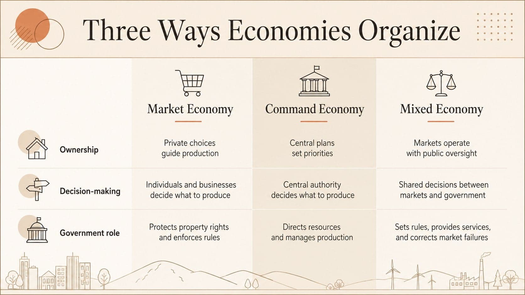 Beige economic systems comparison template contrasting market, command, and mixed economy structures.