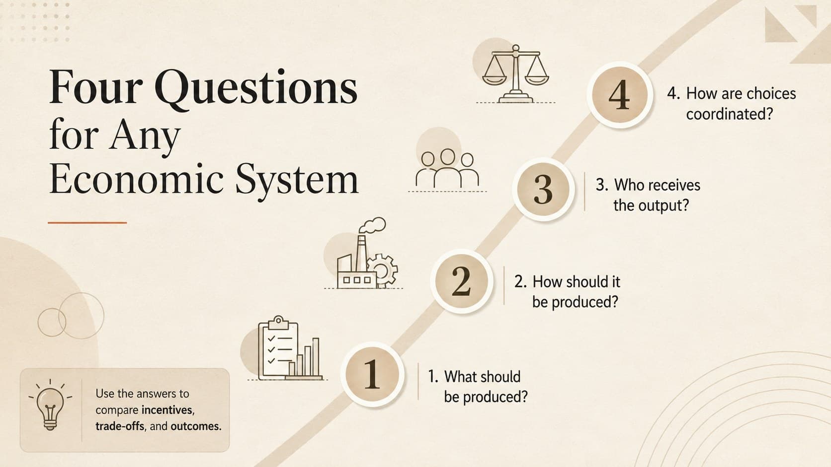 Economics lesson infographic slide with four questions for evaluating an economic system.