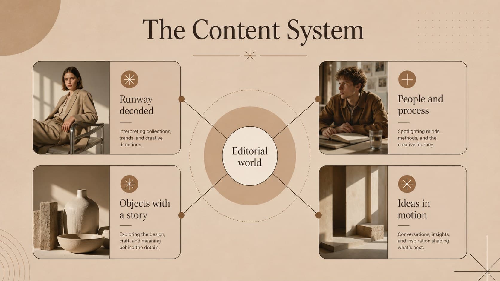 Content pillars slide mapping recurring editorial themes for a fashion publication.