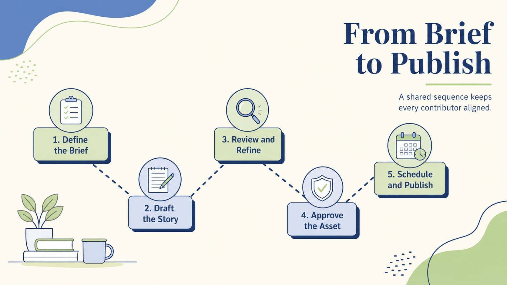 Marketing content approval process slide mapping five stages from creative brief to publication.
