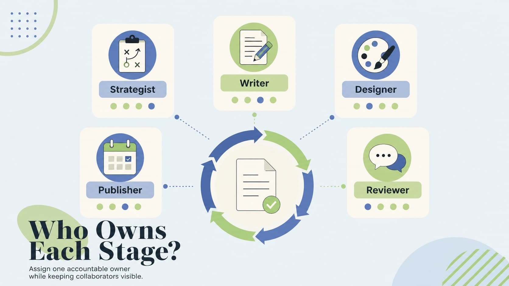Editable editorial pipeline presentation showing ownership across strategy, writing, design, review, and publishing.