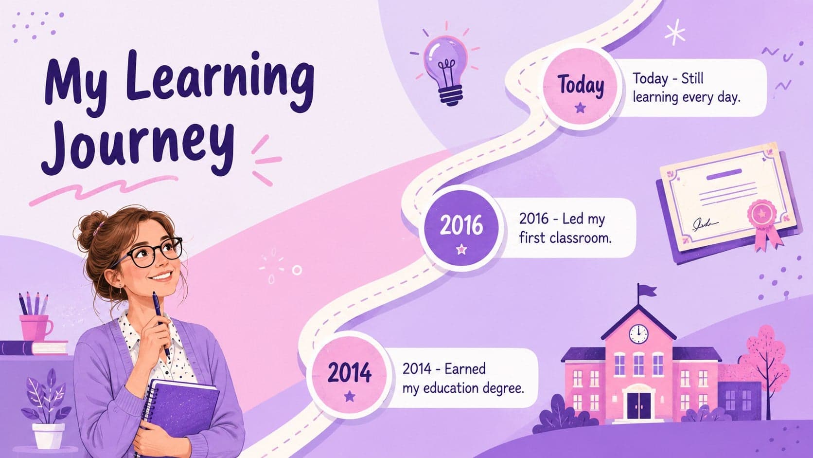 Education journey timeline for an educator introduction presentation in pink and purple.