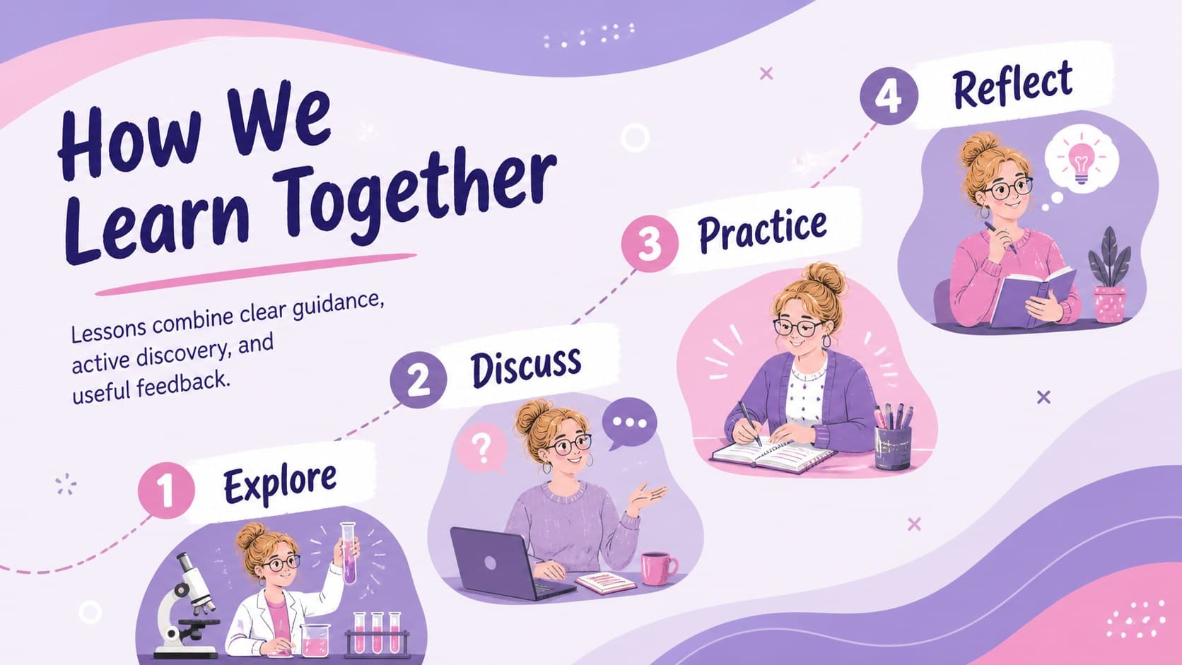 Teaching approach slide showing hands-on practice, discussion, reflection, and collaboration.