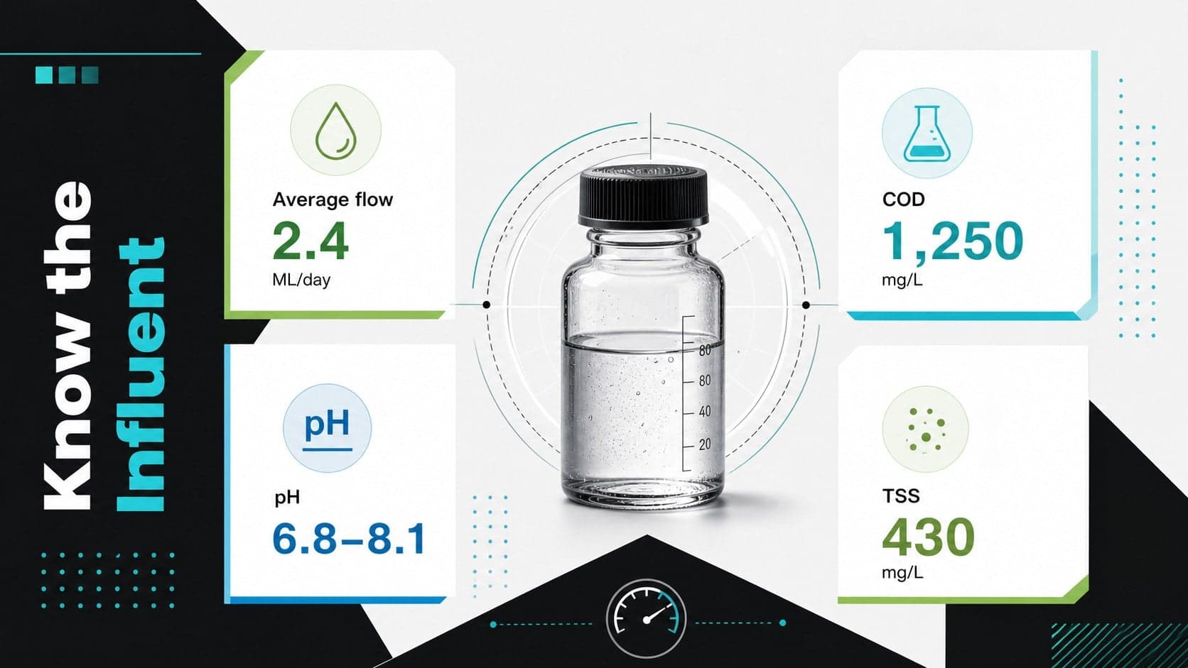 Industrial water quality presentation slide displaying influent flow, pH, COD, and suspended solids metrics.