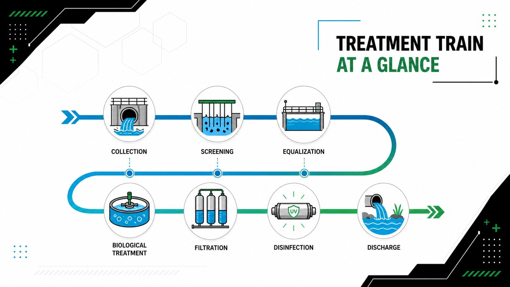 Treatment process flow diagram slide mapping industrial wastewater from collection through compliant discharge.
