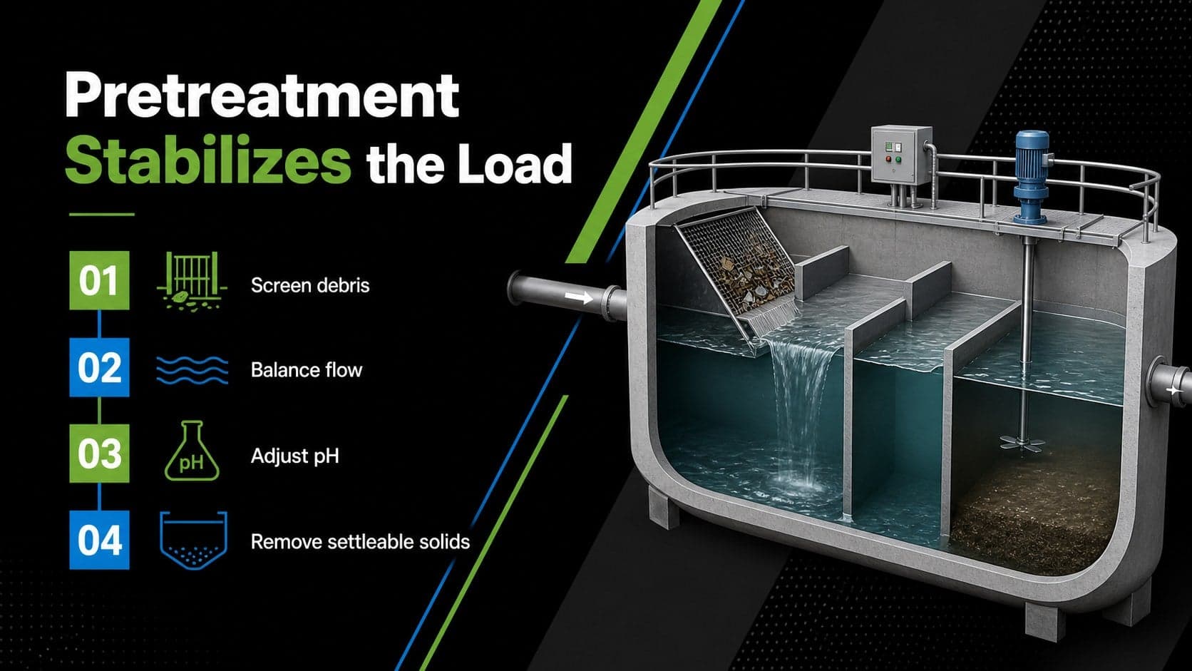 Wastewater pretreatment slide explaining screening, equalization, pH control, and solids removal.