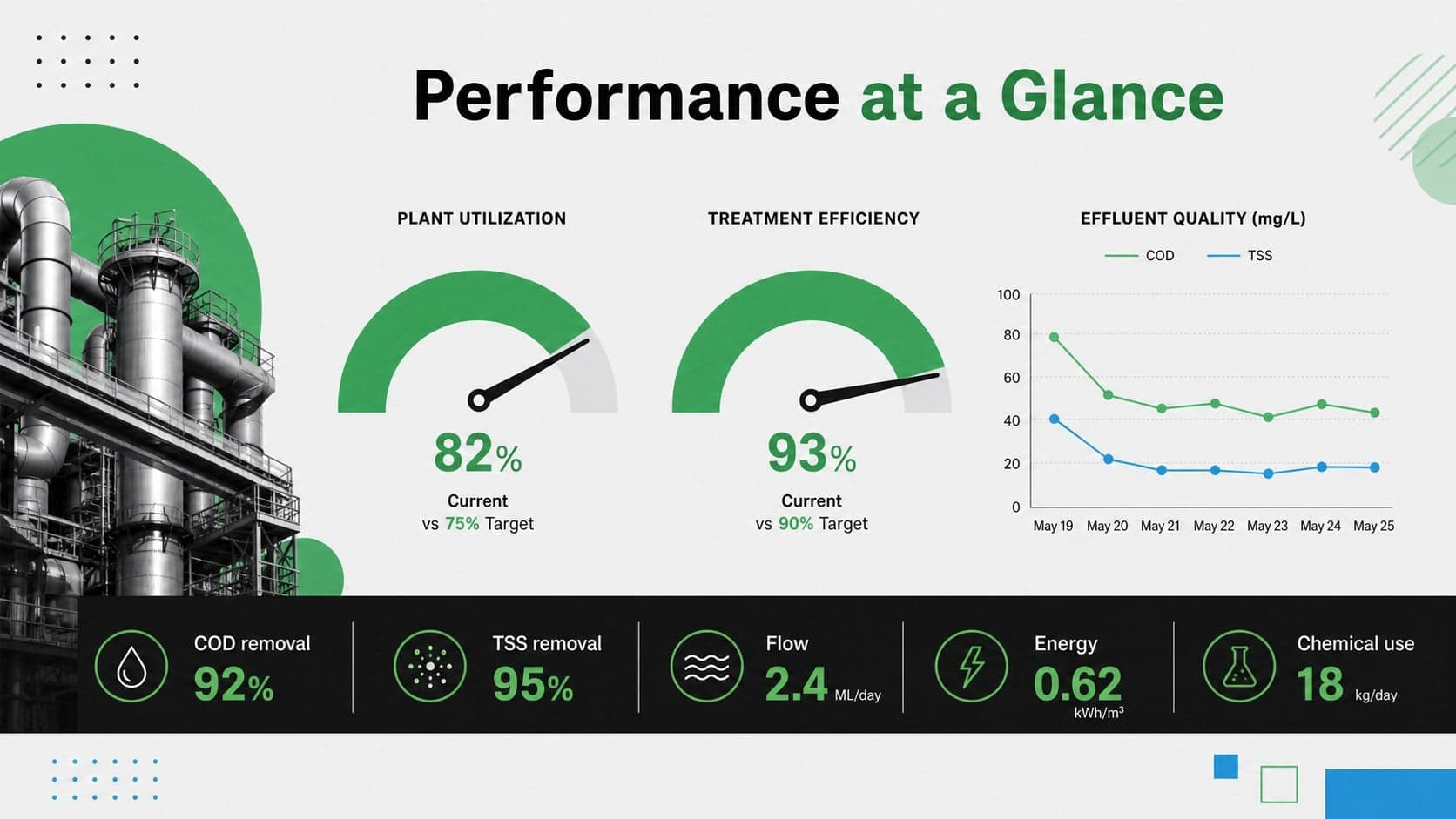 Wastewater KPI dashboard presentation slide with removal efficiency, flow, energy, and chemical-use indicators.