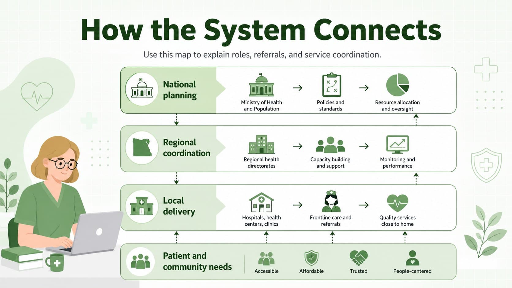 Illustrated Egypt healthcare system map showing national, regional, and local levels of care.
