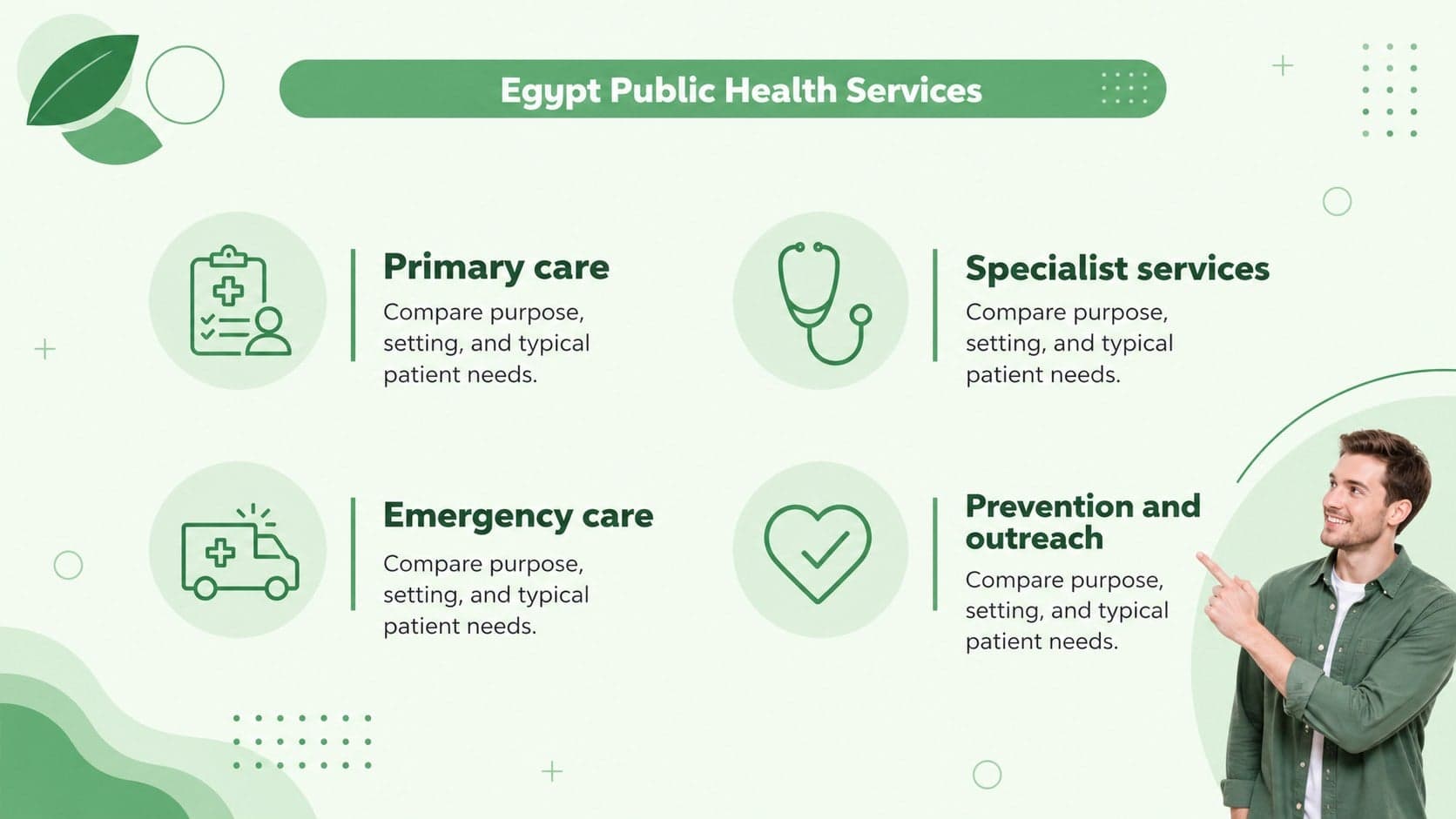 Egypt public health services slide comparing primary, specialist, emergency, and preventive care.